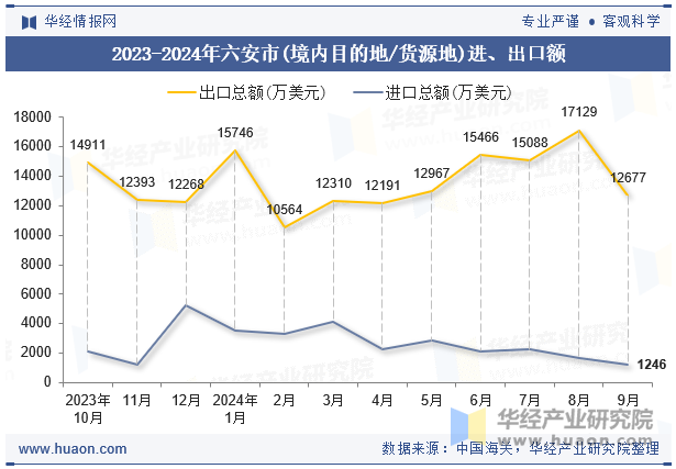 2023-2024年六安市(境内目的地/货源地)进、出口额