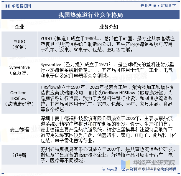 我国热流道行业竞争格局