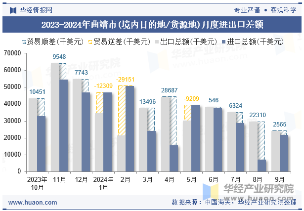 2023-2024年曲靖市(境内目的地/货源地)月度进出口差额