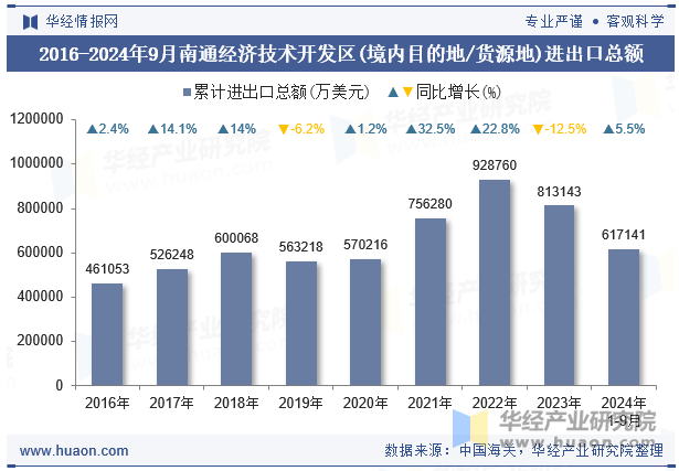 2016-2024年9月南通经济技术开发区(境内目的地/货源地)进出口总额