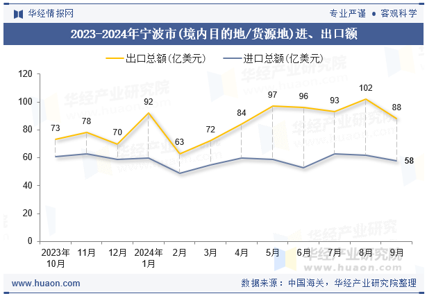 2023-2024年宁波市(境内目的地/货源地)进、出口额
