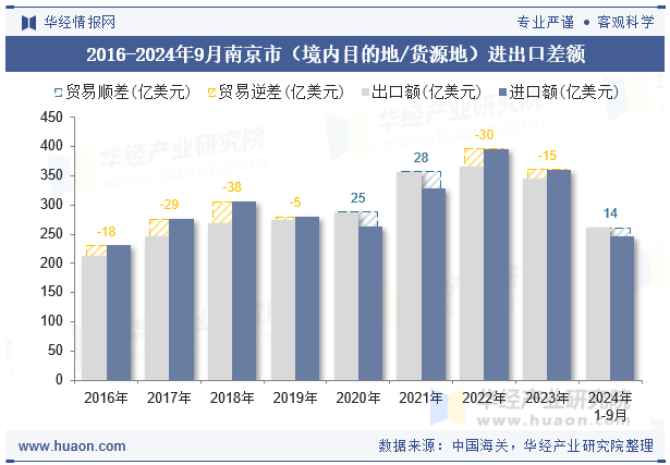 2016-2024年9月南京市（境内目的地/货源地）进出口差额