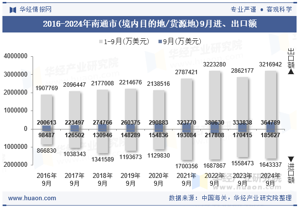2016-2024年南通市(境内目的地/货源地)9月进、出口额