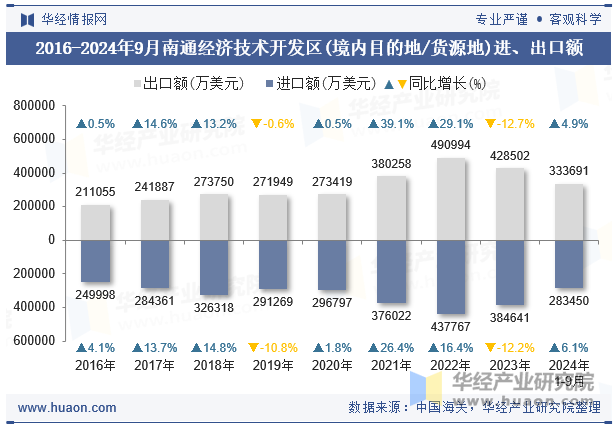 2016-2024年9月南通经济技术开发区(境内目的地/货源地)进、出口额