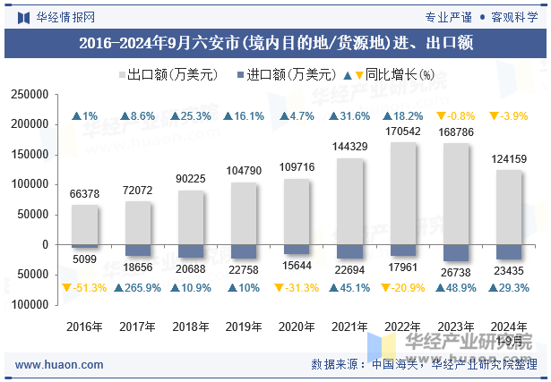 2016-2024年9月六安市(境内目的地/货源地)进、出口额