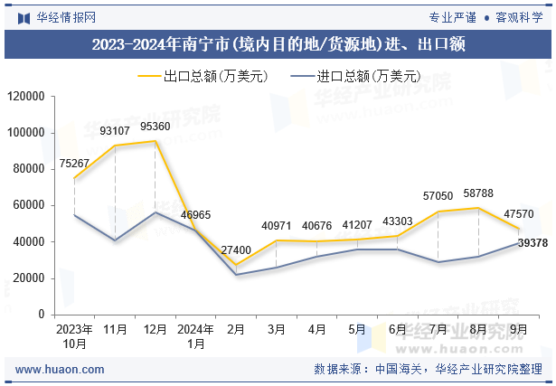 2023-2024年南宁市(境内目的地/货源地)进、出口额