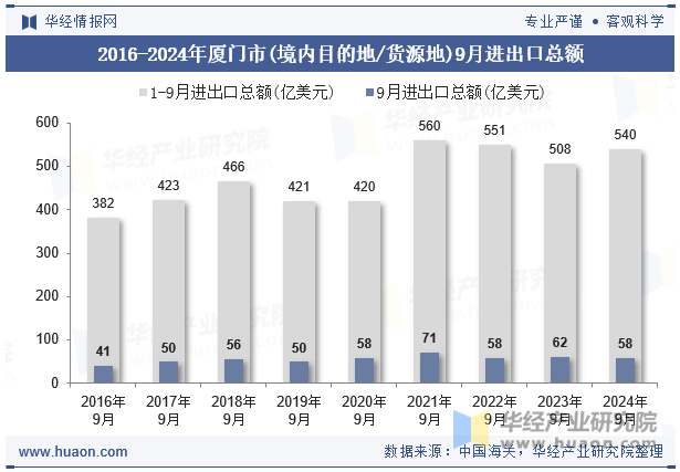 2016-2024年厦门市(境内目的地/货源地)9月进出口总额