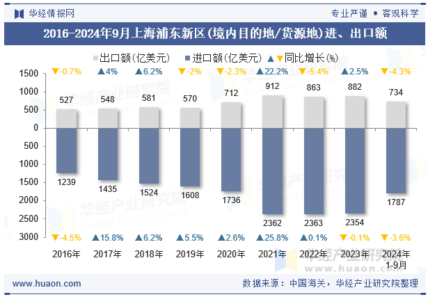 2016-2024年9月上海浦东新区(境内目的地/货源地)进、出口额