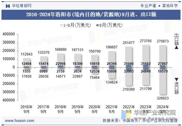 2016-2024年洛阳市(境内目的地/货源地)9月进、出口额