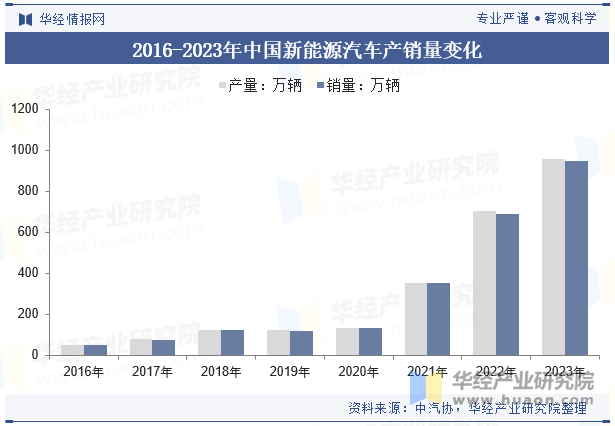 2016-2023年中国新能源汽车产销量变化