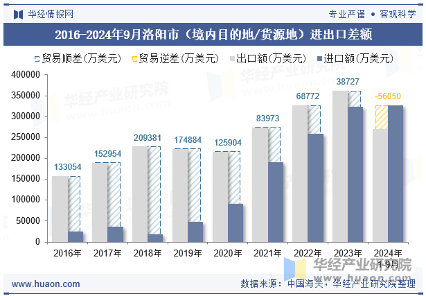 2016-2024年9月洛阳市（境内目的地/货源地）进出口差额