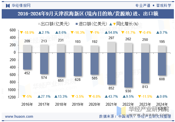 2016-2024年9月天津滨海新区(境内目的地/货源地)进、出口额