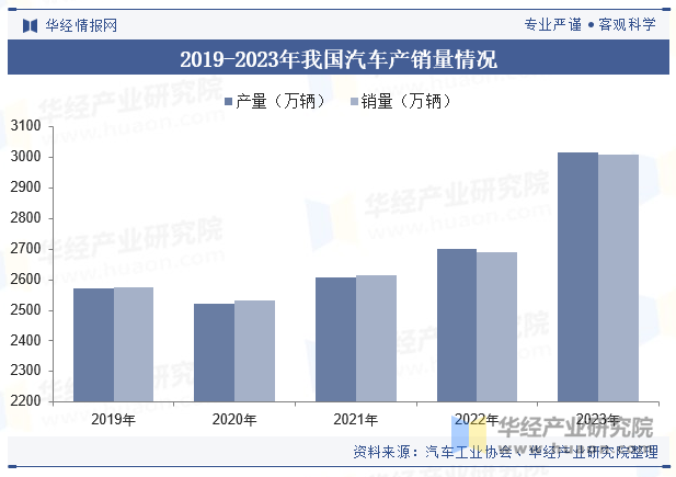 2019-2023年我国汽车产销量情况