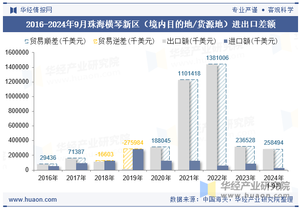 2016-2024年9月珠海横琴新区（境内目的地/货源地）进出口差额