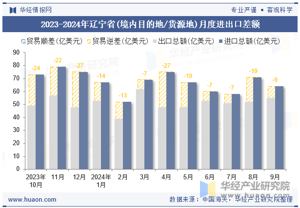 2023-2024年辽宁省(境内目的地/货源地)月度进出口差额