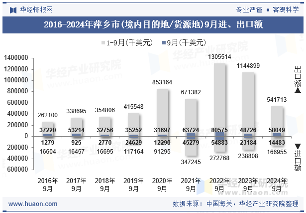 2016-2024年萍乡市(境内目的地/货源地)9月进、出口额