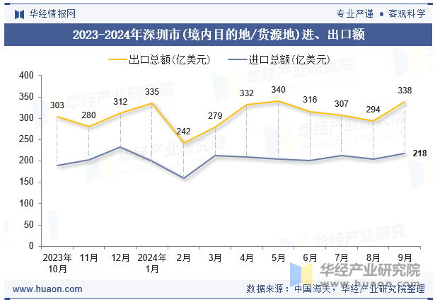 2023-2024年深圳市(境内目的地/货源地)进、出口额