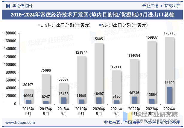 2016-2024年常德经济技术开发区(境内目的地/货源地)9月进出口总额