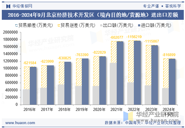 2016-2024年9月北京经济技术开发区（境内目的地/货源地）进出口差额