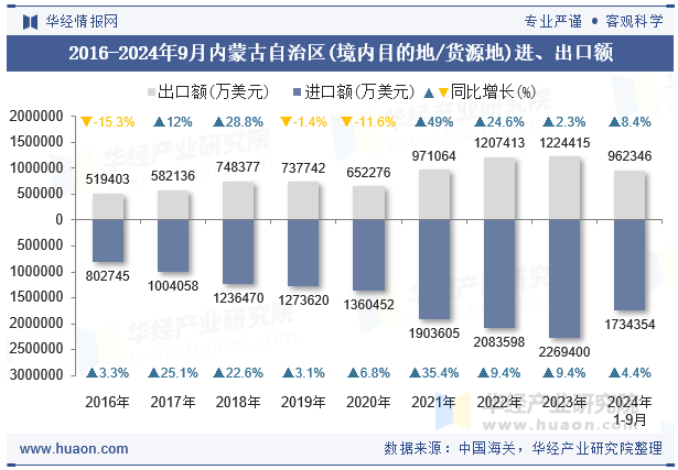 2016-2024年9月内蒙古自治区(境内目的地/货源地)进、出口额