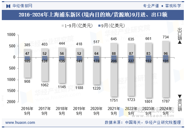 2016-2024年上海浦东新区(境内目的地/货源地)9月进、出口额