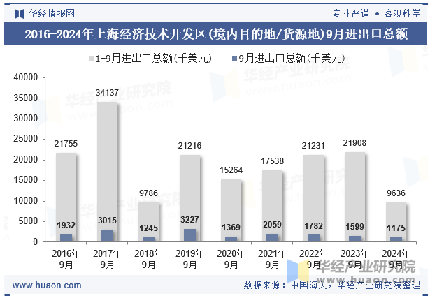 2016-2024年上海经济技术开发区(境内目的地/货源地)9月进出口总额