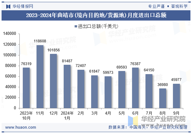 2023-2024年曲靖市(境内目的地/货源地)月度进出口总额