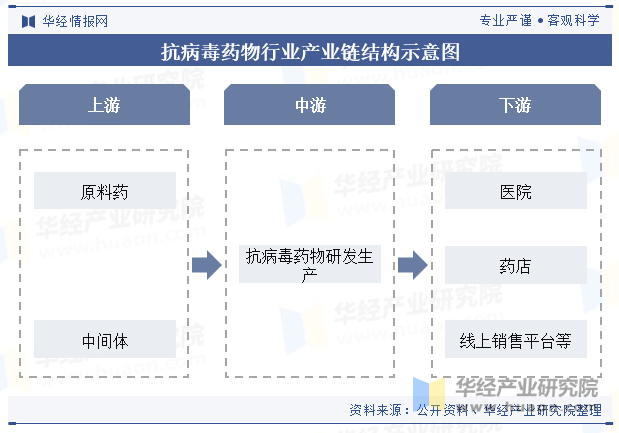 抗病毒药物行业产业链结构示意图