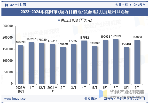 2023-2024年沈阳市(境内目的地/货源地)月度进出口总额