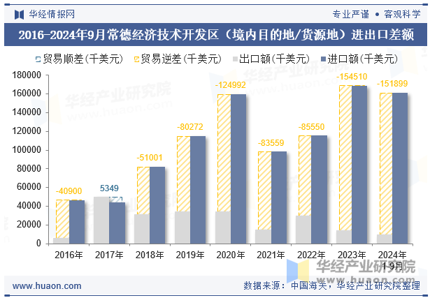 2016-2024年9月常德经济技术开发区（境内目的地/货源地）进出口差额