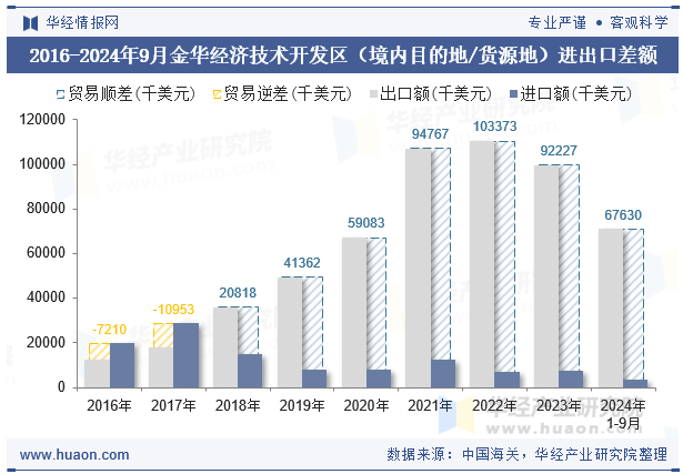 2016-2024年9月金华经济技术开发区（境内目的地/货源地）进出口差额