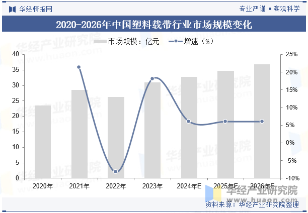 2020-2026年中国塑料载带行业市场规模变化