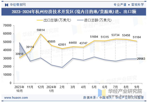 2023-2024年杭州经济技术开发区(境内目的地/货源地)进、出口额