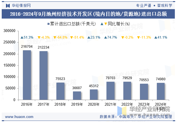 2016-2024年9月池州经济技术开发区(境内目的地/货源地)进出口总额