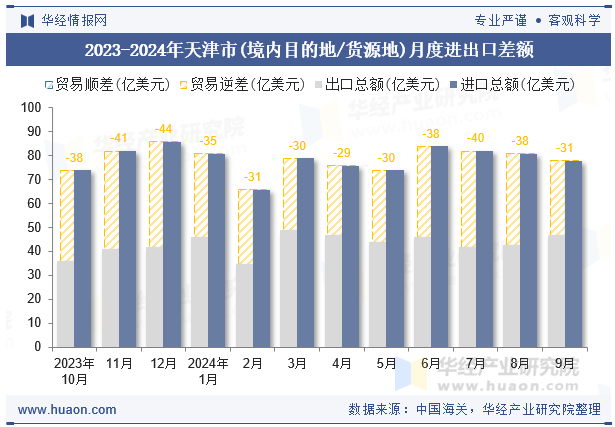 2023-2024年天津市(境内目的地/货源地)月度进出口差额