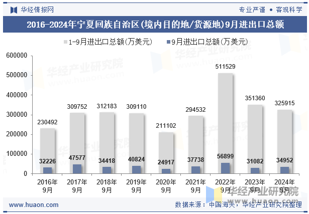 2016-2024年宁夏回族自治区(境内目的地/货源地)9月进出口总额