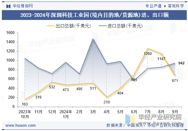 2023-2024年深圳科技工业园(境内目的地/货源地)进、出口额