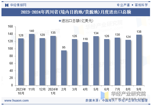 2023-2024年四川省(境内目的地/货源地)月度进出口总额