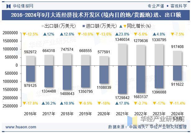 2016-2024年9月大连经济技术开发区(境内目的地/货源地)进、出口额