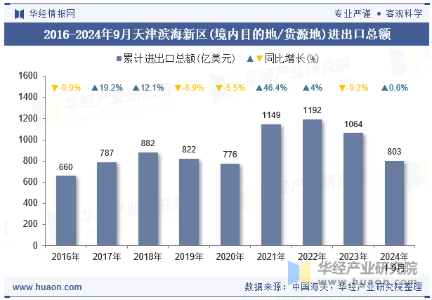 2016-2024年9月天津滨海新区(境内目的地/货源地)进出口总额