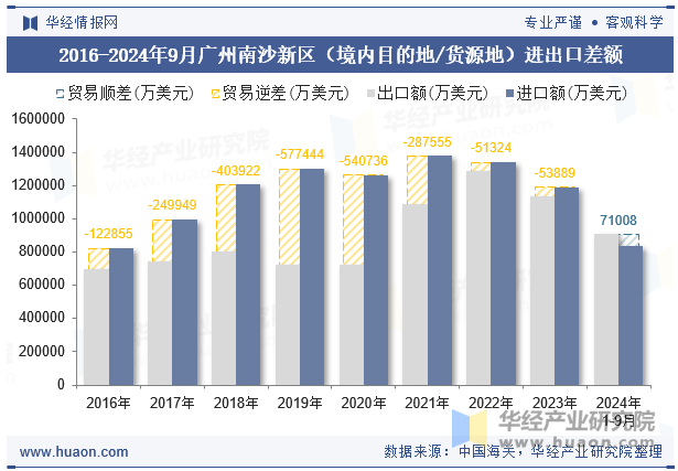 2016-2024年9月广州南沙新区（境内目的地/货源地）进出口差额