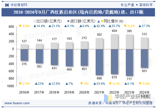 2016-2024年9月广西壮族自治区(境内目的地/货源地)进、出口额