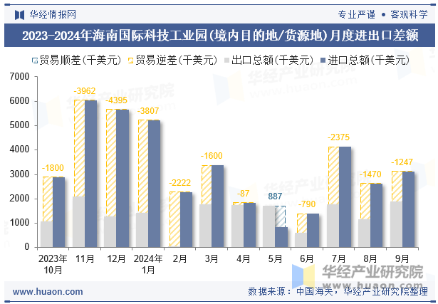 2023-2024年海南国际科技工业园(境内目的地/货源地)月度进出口差额