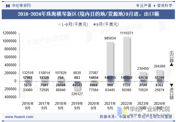 2016-2024年珠海横琴新区(境内目的地/货源地)9月进、出口额