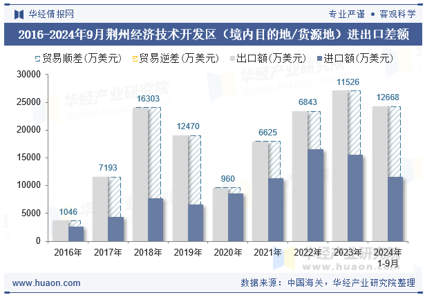 2016-2024年9月荆州经济技术开发区（境内目的地/货源地）进出口差额