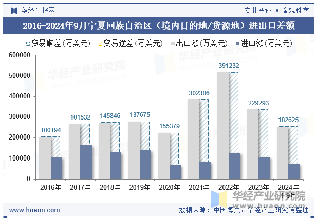 2016-2024年9月宁夏回族自治区（境内目的地/货源地）进出口差额