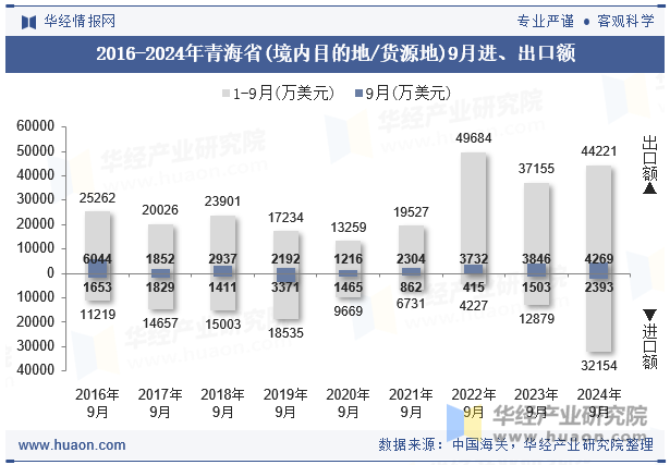 2016-2024年青海省(境内目的地/货源地)9月进、出口额