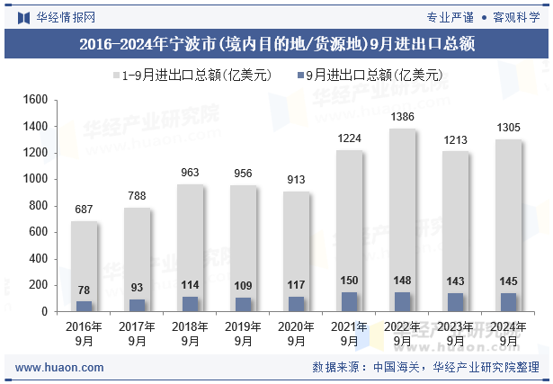 2016-2024年宁波市(境内目的地/货源地)9月进出口总额