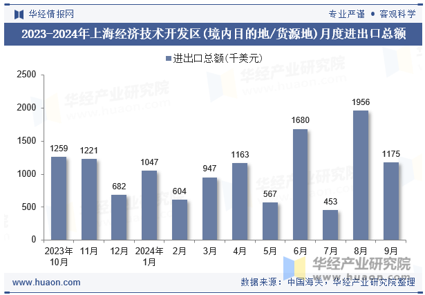 2023-2024年上海经济技术开发区(境内目的地/货源地)月度进出口总额