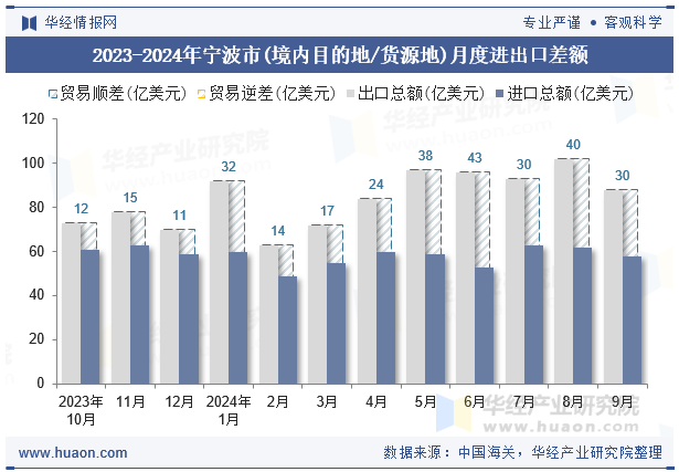 2023-2024年宁波市(境内目的地/货源地)月度进出口差额
